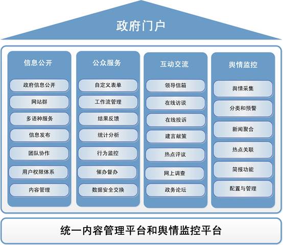 1435631328041047625.jpg 政府门户流程.jpg